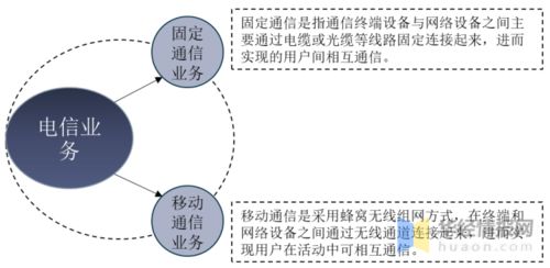2020年中国电信业务发展现状 通信业务收入比重提升与医学研究与试验发展的联动
