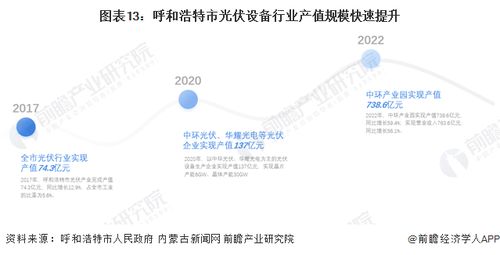 2023年呼和浩特市光伏设备产业链全景图谱解析 产业政策、资源分布与未来规划